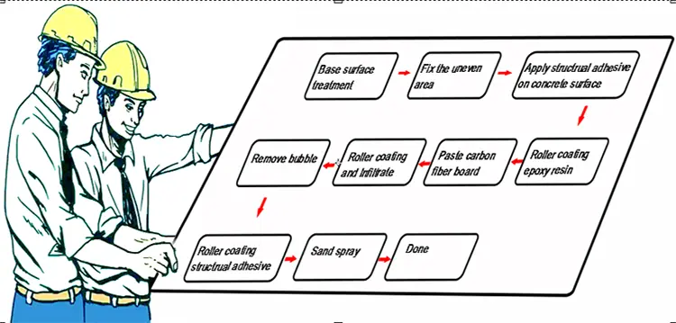 Construction process