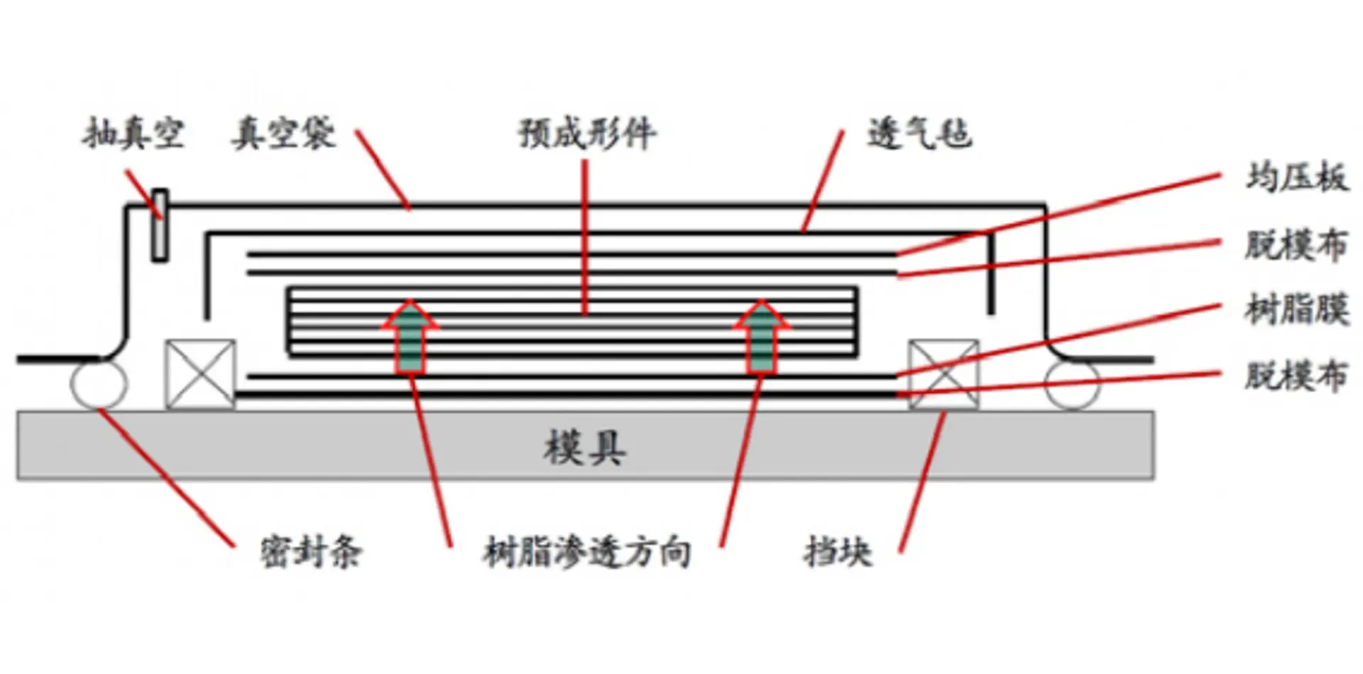 RFI molding